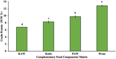 Development of millet-acid whey formulations with nutritional, microbiological, and sensory characterization